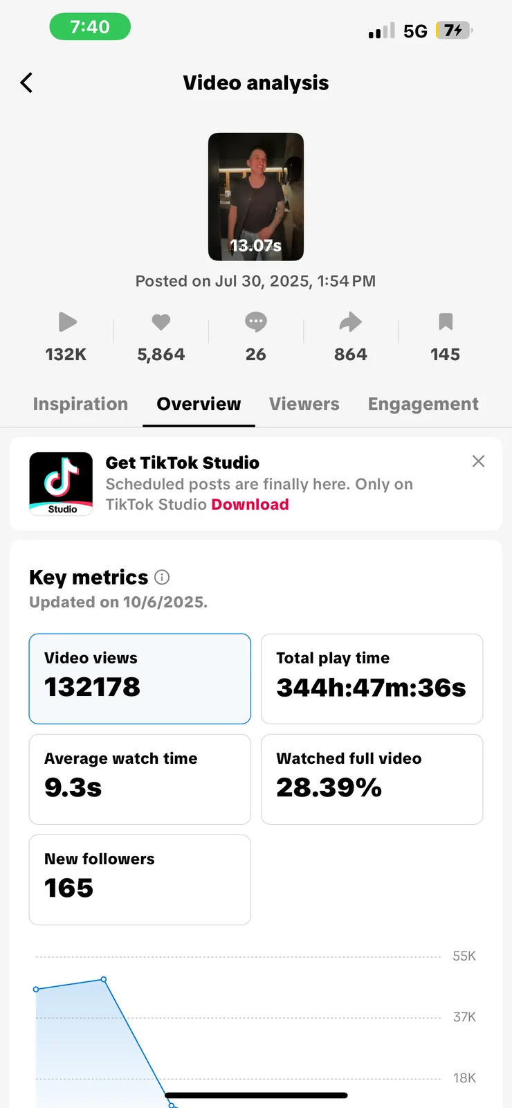 TikTok video analysis showing 132,178 views