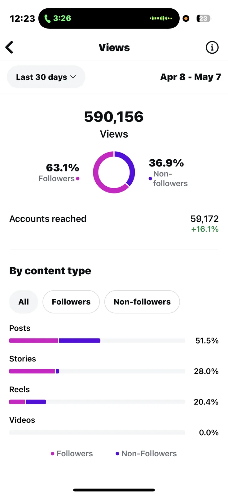 Instagram insights showing 590,156 views in the last 30 days
