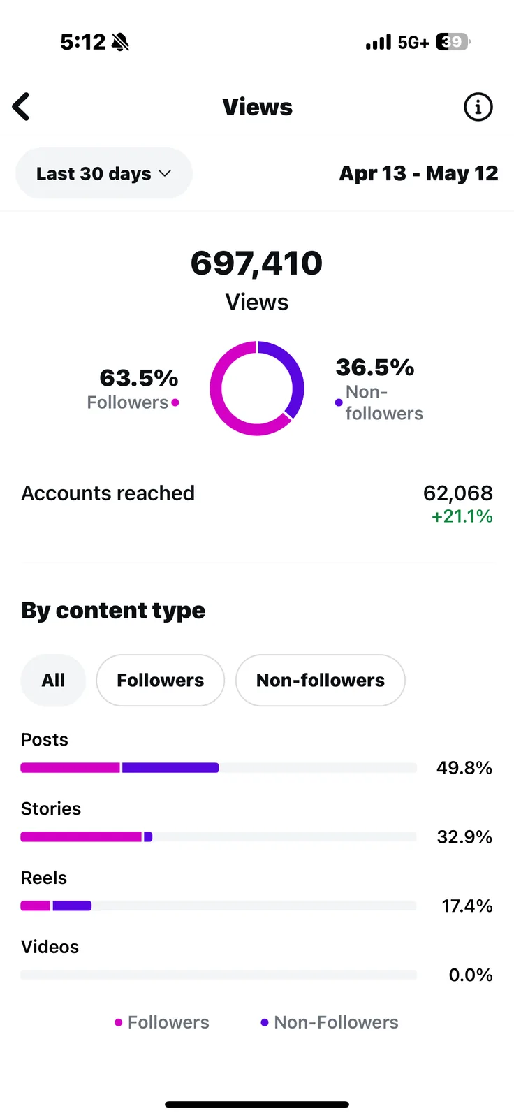Instagram insights showing 697,410 views in the last 30 days